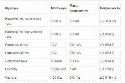 Цифровой мультиметр Fluke 175