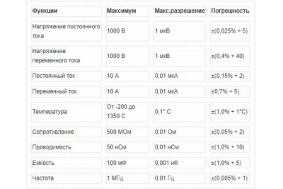 Цифровой регистрирующий мультиметр Fluke 287