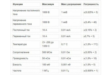 Цифровой регистрирующий мультиметр Fluke 287