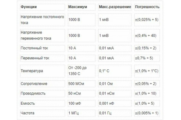 Цифровой регистрирующий мультиметр Fluke 287