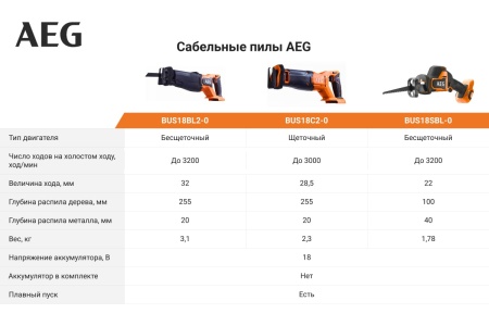 Сабельная бесщеточная пила BUS18SBL-0 AEG 4935479662