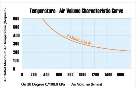 Строительный фен INGCO INDUSTRIAL HG200028