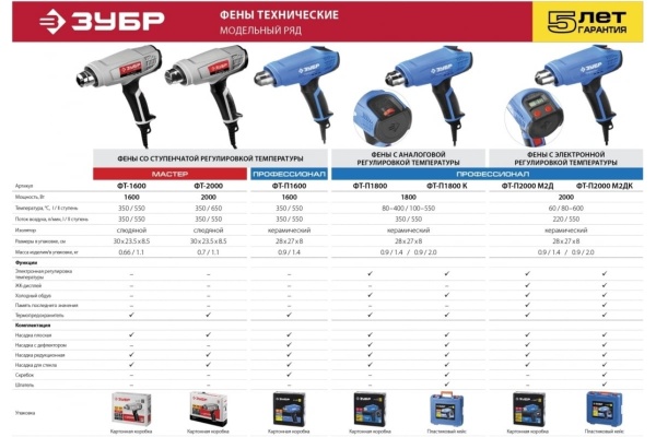 Строительный фен Ресанта ФЭ-2000К 75/2/1 Строительный фен Ресанта ФЭ-2000К 75/2/1