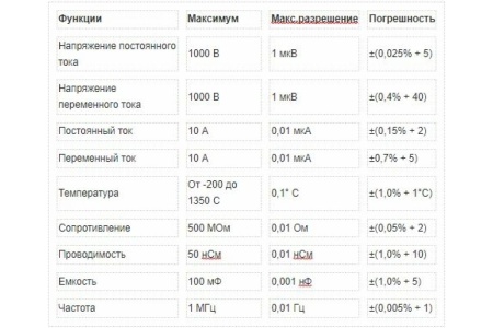 Комбинированный комплект Fluke 289 с программой FlukeView Forms
