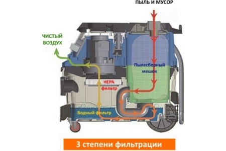 Промышленный пылесос HUBERTH RP207501 Промышленный пылесос HUBERTH RP207501